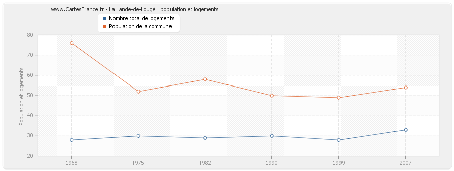 La Lande-de-Lougé : population et logements